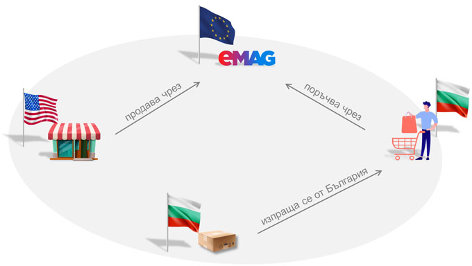 ЗДДС 2022 - Вътрешни дистанционни продажби при които изпращането започва и завършва в една и съща държава от ЕС